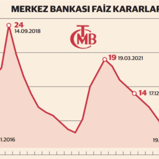 Güncel Faiz Oranları