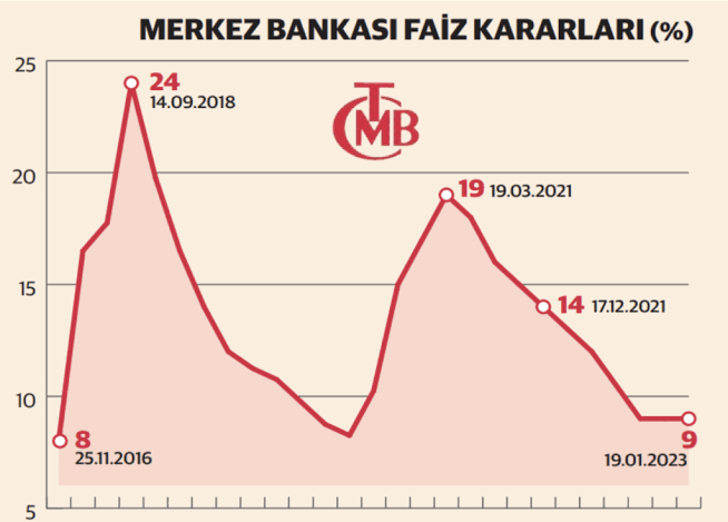 Güncel Faiz Oranları